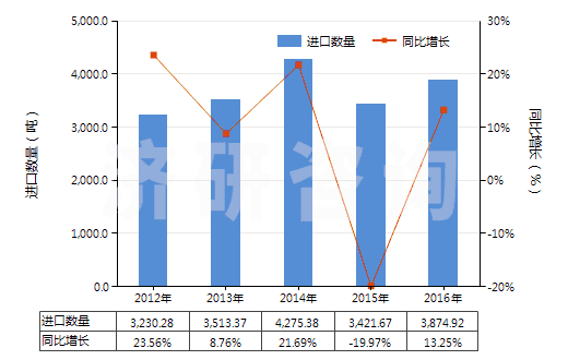 2012-2016年中國滅火器的裝配藥(HS38130010)進口量及增速統(tǒng)計 2012-2016年中國滅火器的裝配藥(HS38130010)進口量及增速統(tǒng)計